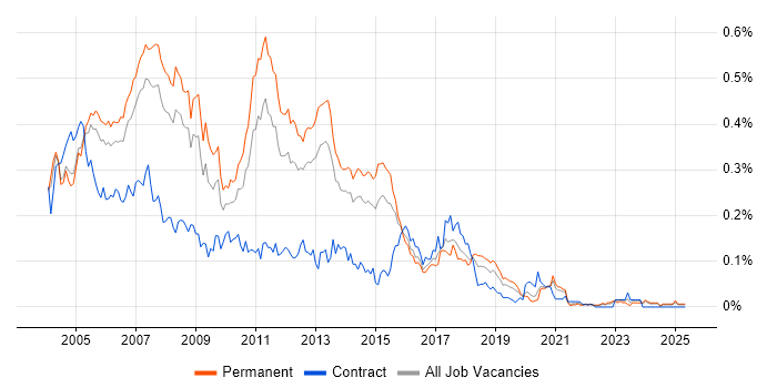 Job vacancy trend for ADO.NET in the South East Job vacancy trend for ADO.NET in the South East