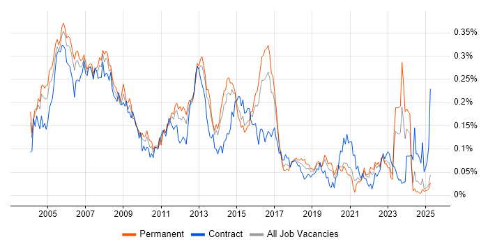 Job vacancy trend for ADSL in the South East Job vacancy trend for ADSL in the South East