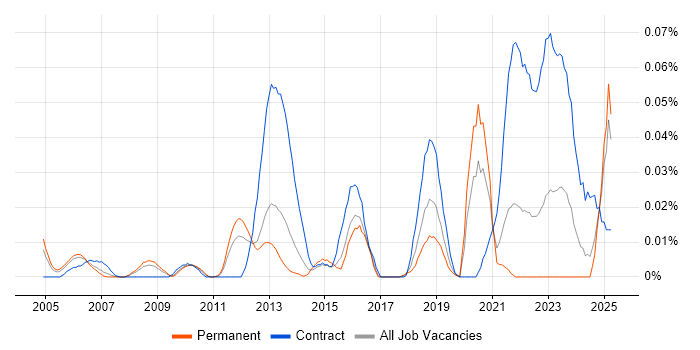 Job vacancy trend for ADVA in the South East Job vacancy trend for ADVA in the South East
