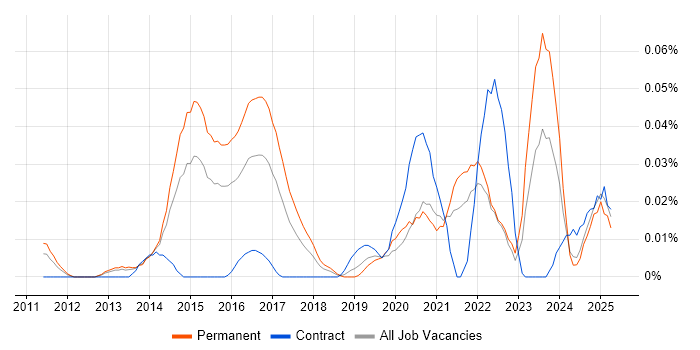 Job vacancy trend for Advanced Persistent Threat in the South East Job vacancy trend for Advanced Persistent Threat in the South East