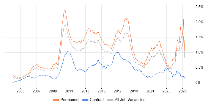 Job vacancy trend for Advertising in the South East Job vacancy trend for Advertising in the South East
