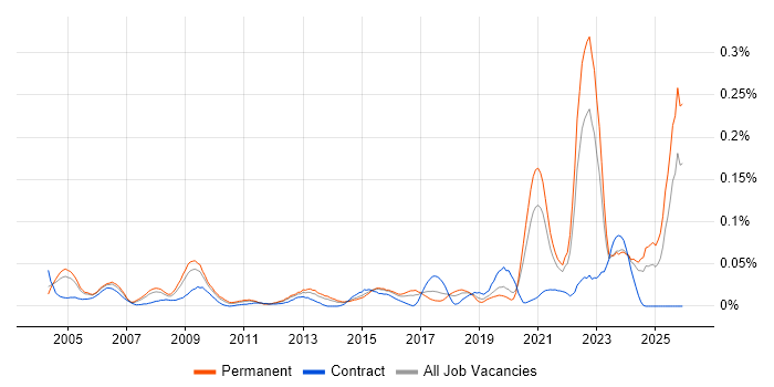Aeronautics job vacancy trend in the South East