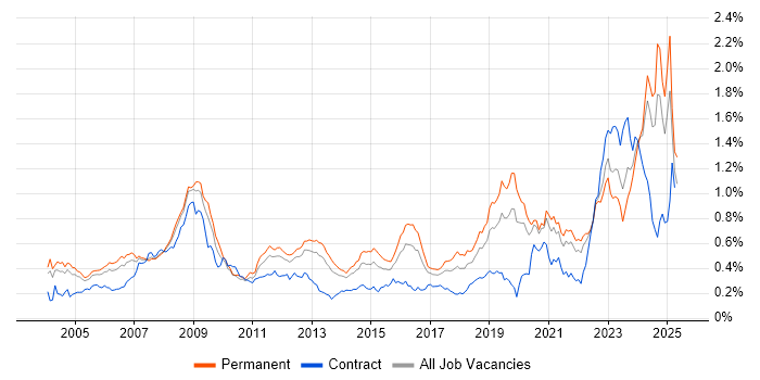 Job vacancy trend for Aerospace in the South East Job vacancy trend for Aerospace in the South East