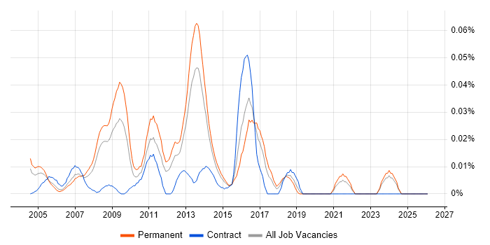 Affiliate Network job vacancy trend in the South East