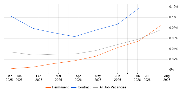 Agentic Artificial Intelligence Engineer job vacancy trend in the South East