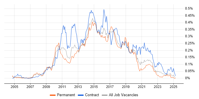 Job vacancy trend for Agile Business Analyst in the South East