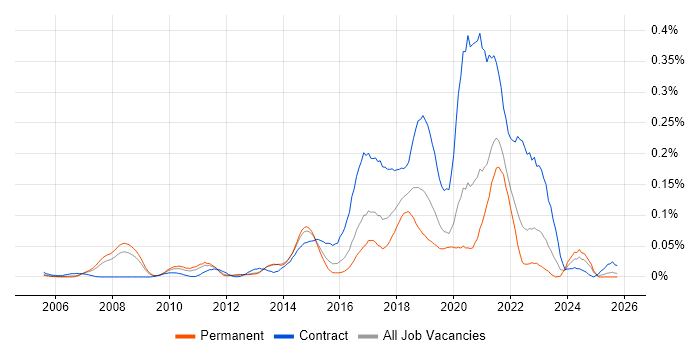 Agile Coach job vacancy trend in the South East