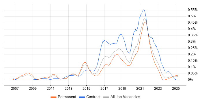 Job vacancy trend for Agile Coaching in the South East Job vacancy trend for Agile Coaching in the South East
