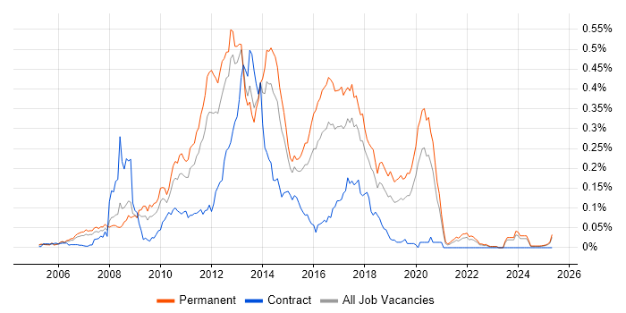 Job vacancy trend for Agile C# Developer in the South East Job vacancy trend for Agile C# Developer in the South East