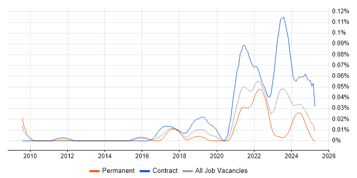 Job vacancy trend for Agile Delivery Lead in the South East Job vacancy trend for Agile Delivery Lead in the South East