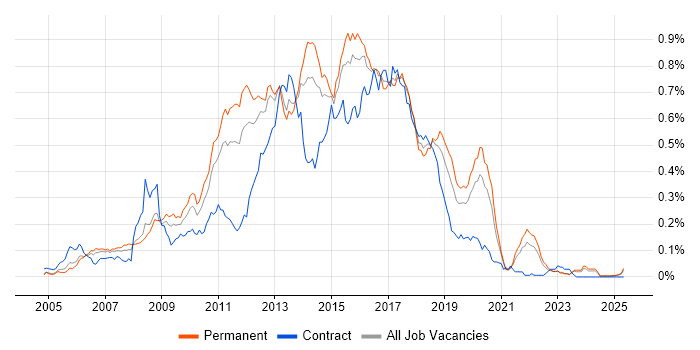 Job vacancy trend for Agile Developer in the South East Job vacancy trend for Agile Developer in the South East