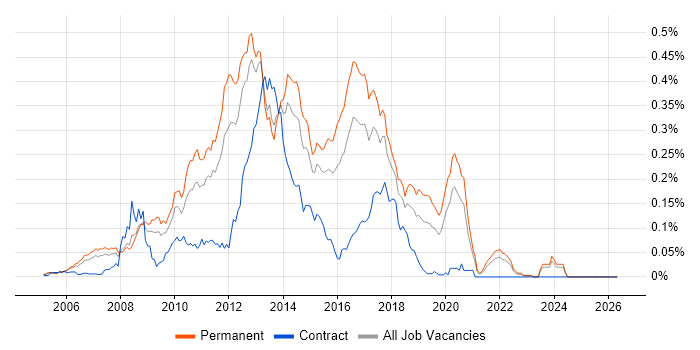 Agile .NET Developer job vacancy trend in the South East