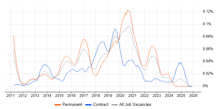 Agile Product Owner job vacancy trend in the South East