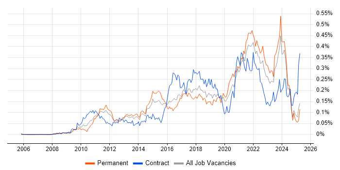 Job vacancy trend for Agile Project Management in the South East Job vacancy trend for Agile Project Management in the South East