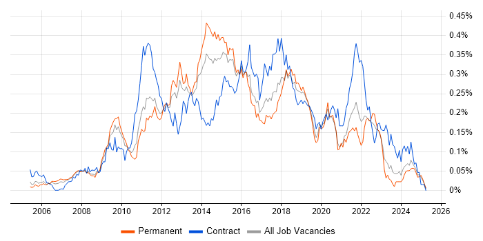 Job vacancy trend for Agile Project Manager in the South East Job vacancy trend for Agile Project Manager in the South East