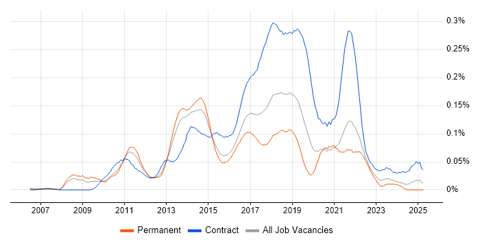 Job vacancy trend for Agile Scrum Master in the South East Job vacancy trend for Agile Scrum Master in the South East