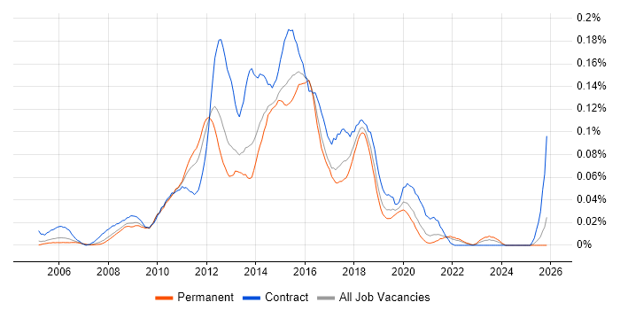 Agile Test Analyst job vacancy trend in the South East