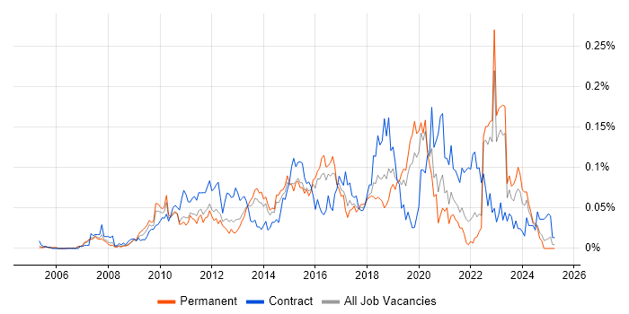 Job vacancy trend for Agile Testing in the South East Job vacancy trend for Agile Testing in the South East