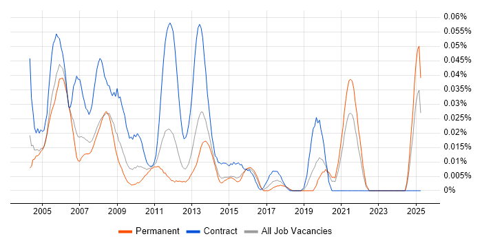 Job vacancy trend for Agilent in the South East Job vacancy trend for Agilent in the South East