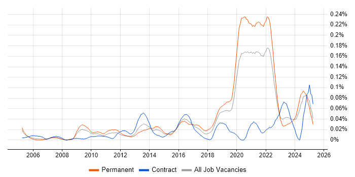 Job vacancy trend for Agriculture in the South East Job vacancy trend for Agriculture in the South East
