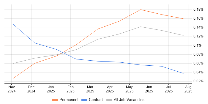 Job vacancy trend for AI Agents in the South East Job vacancy trend for AI Agents in the South East