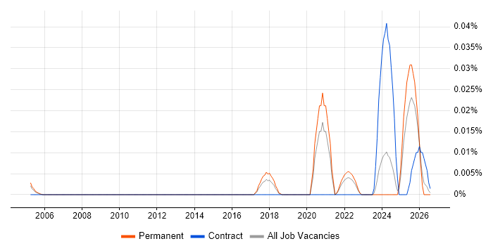 AI Model Optimisation job vacancy trend in the South East