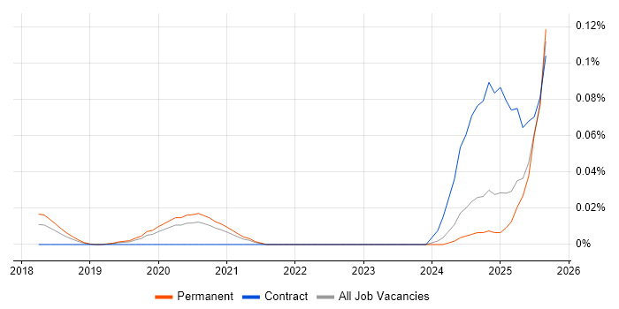 AI Transformation job vacancy trend in the South East