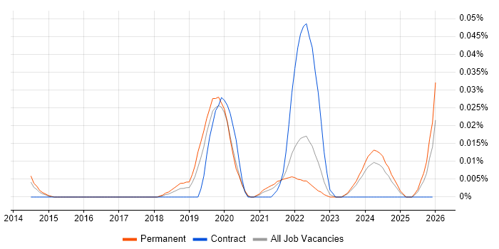 AIOps job vacancy trend in the South East