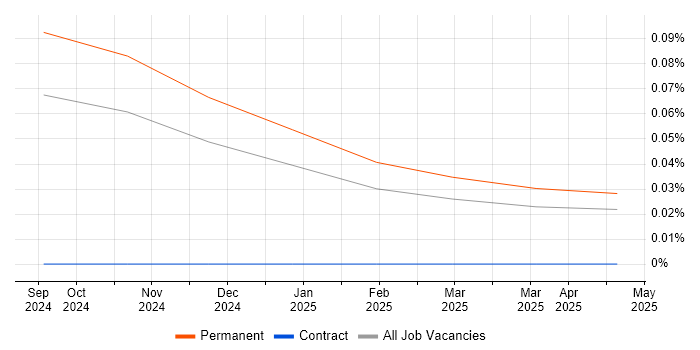 Job vacancy trend for Airbyte in the South East Job vacancy trend for Airbyte in the South East