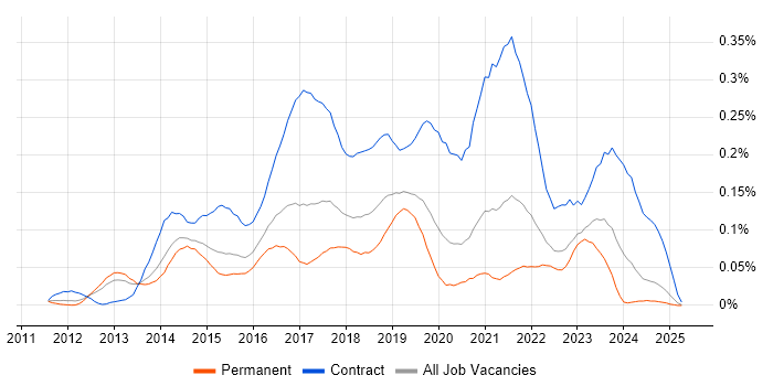 Job vacancy trend for AirWatch in the South East Job vacancy trend for AirWatch in the South East