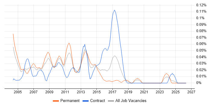 AIX Engineer job vacancy trend in the South East