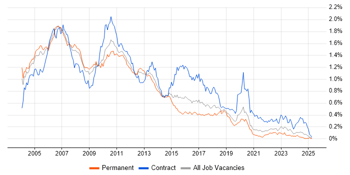 Job vacancy trend for AIX in the South East Job vacancy trend for AIX in the South East