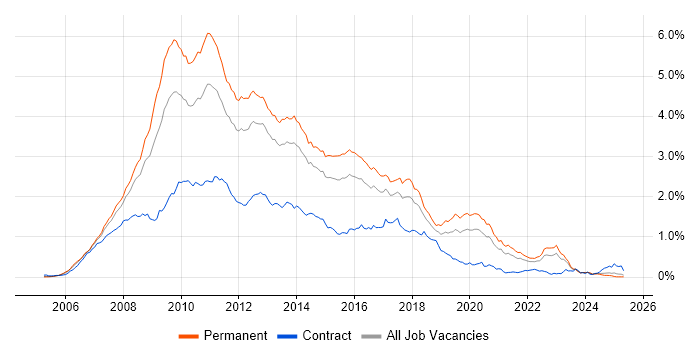 Job vacancy trend for Ajax in the South East Job vacancy trend for Ajax in the South East