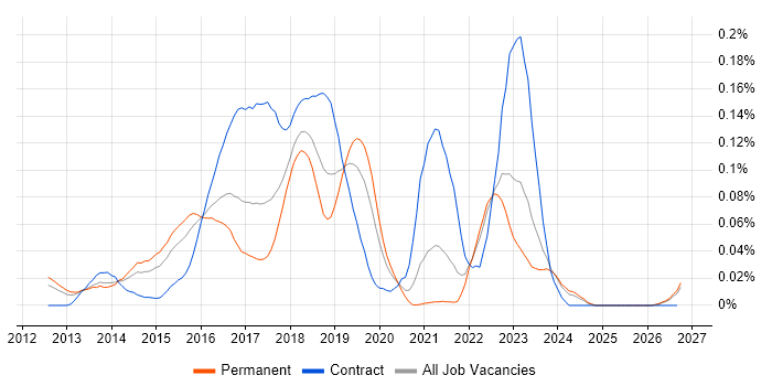 Akka job vacancy trend in the South East