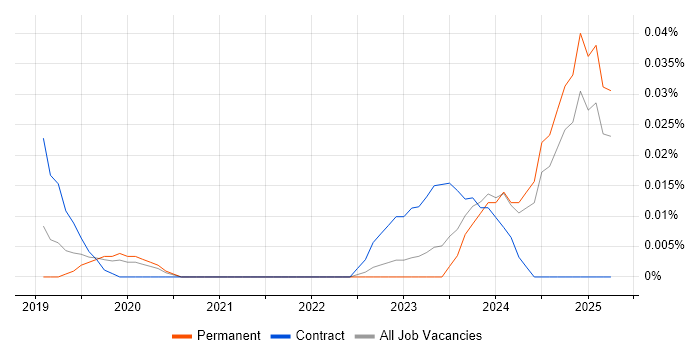 Job vacancy trend for Alation in the South East Job vacancy trend for Alation in the South East