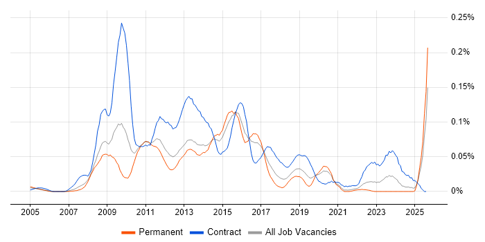 Job vacancy trend for Alcatel-Lucent in the South East