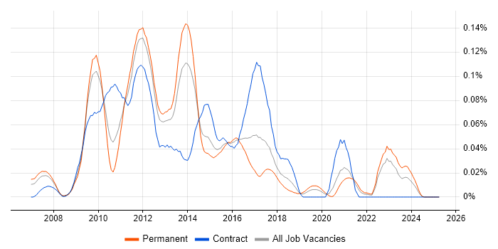 Job vacancy trend for Alfresco in the South East Job vacancy trend for Alfresco in the South East