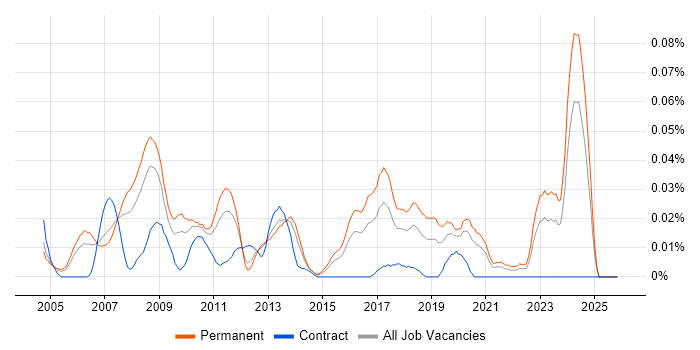 Algorithm Engineer job vacancy trend in the South East