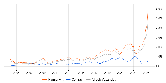 Job vacancy trend for Algorithms in the South East Job vacancy trend for Algorithms in the South East