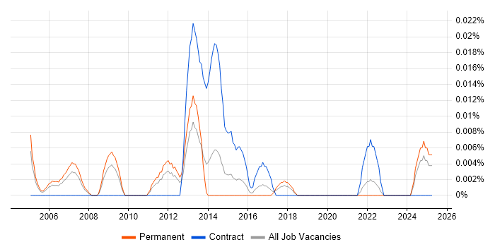 Job vacancy trend for Alias in the South East Job vacancy trend for Alias in the South East