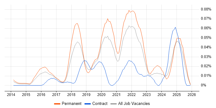 AlienVault job vacancy trend in the South East
