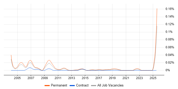 Job vacancy trend for Alliance Manager in the South East Job vacancy trend for Alliance Manager in the South East