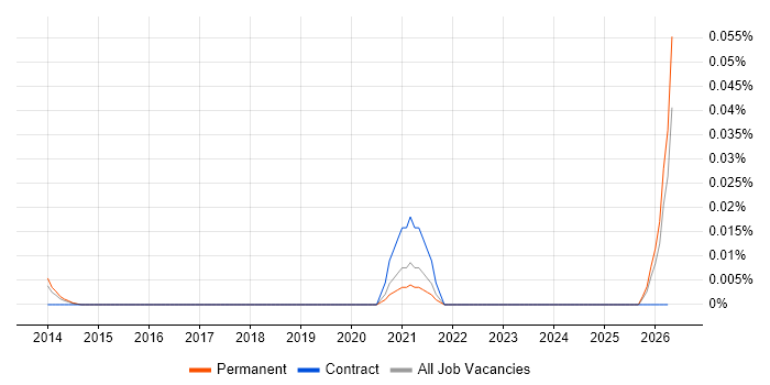 ALPHACAM job vacancy trend in the South East