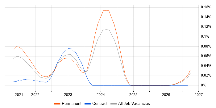 Alpine Linux job vacancy trend in the South East