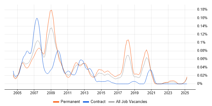 Job vacancy trend for Altera in the South East Job vacancy trend for Altera in the South East
