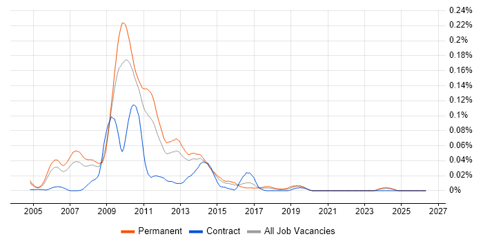 Alterian job vacancy trend in the South East