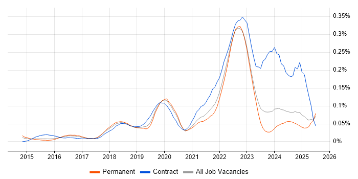 Job vacancy trend for Alteryx in the South East