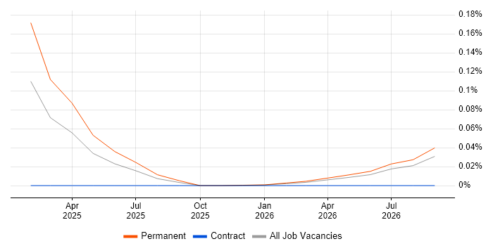 Amazon Ads job vacancy trend in the South East