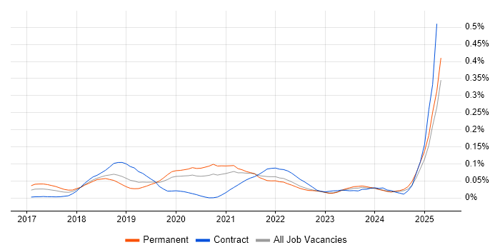 Job vacancy trend for Amazon Aurora in the South East Job vacancy trend for Amazon Aurora in the South East