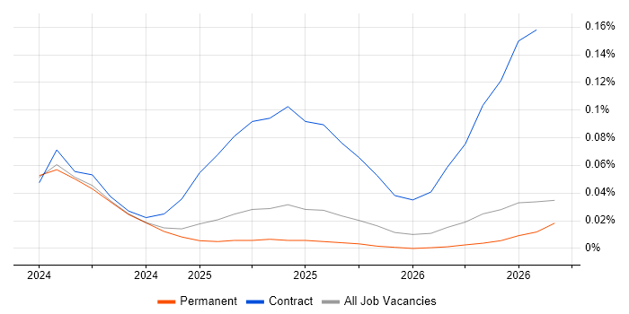 Amazon Bedrock job vacancy trend in the South East
